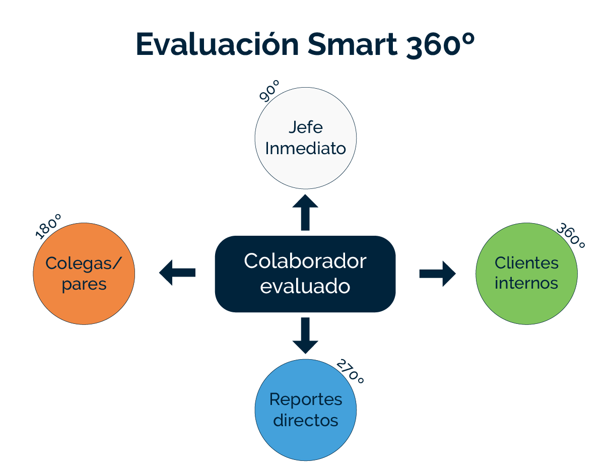 Evaluación Smart 360º